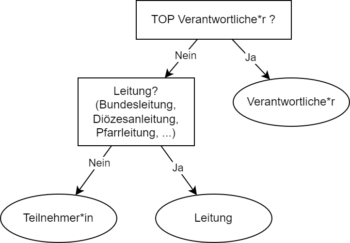 Entscheindungsbaum wer wann zu zählen ist.